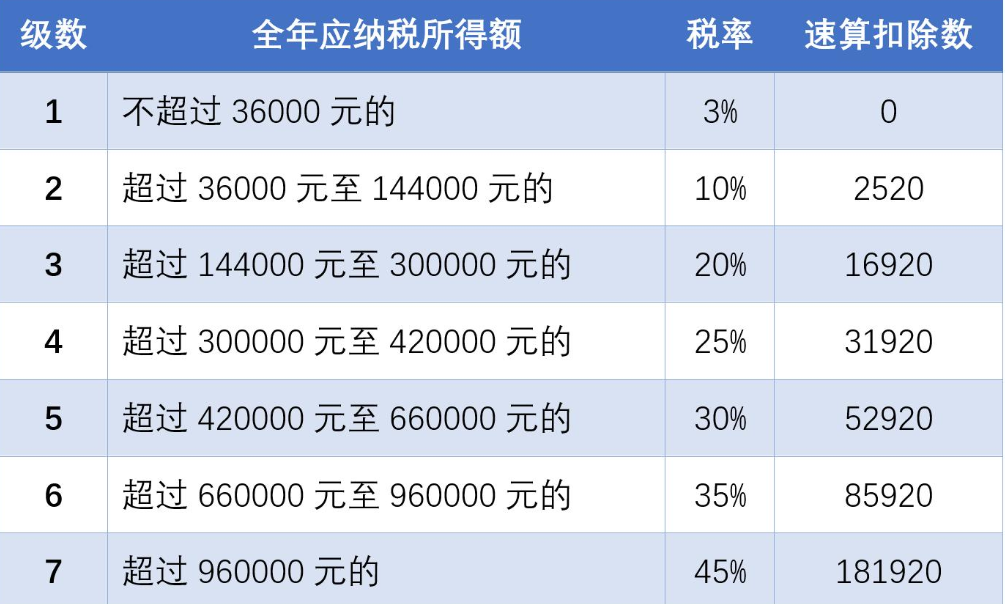 个税年度汇算来了