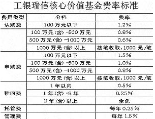 工銀瑞信基金怎么樣