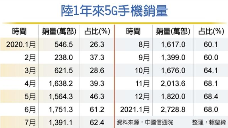 部分5G機(jī)型頻頻斷貨 部分5G機(jī)型頻頻斷貨