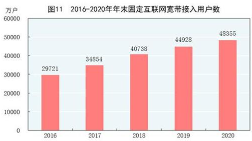 我国移动宽带用户普及率达到108%