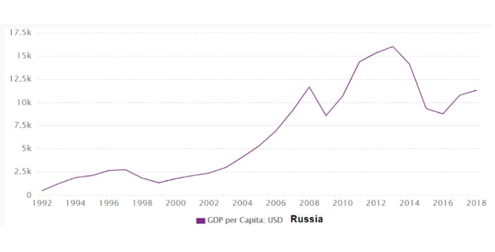 俄罗斯人均收入.png