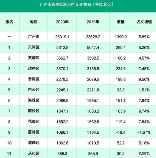 广州市各辖区2020年GDP排名.jpg