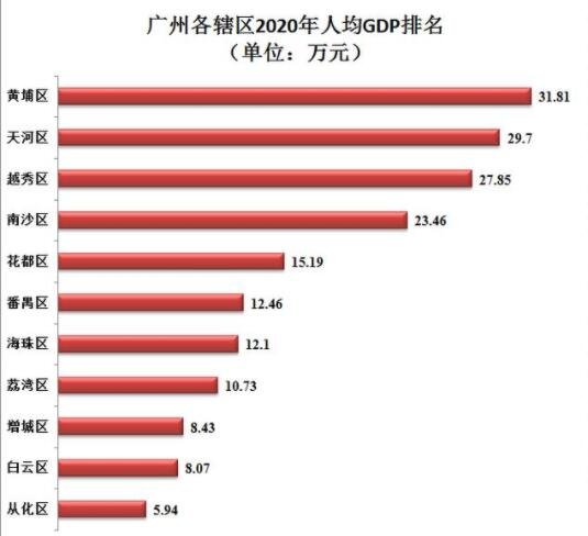 广州各辖区2020年人均GDP排名.jpg