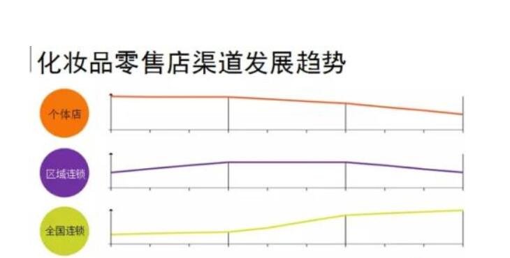 化妆品销售渠道