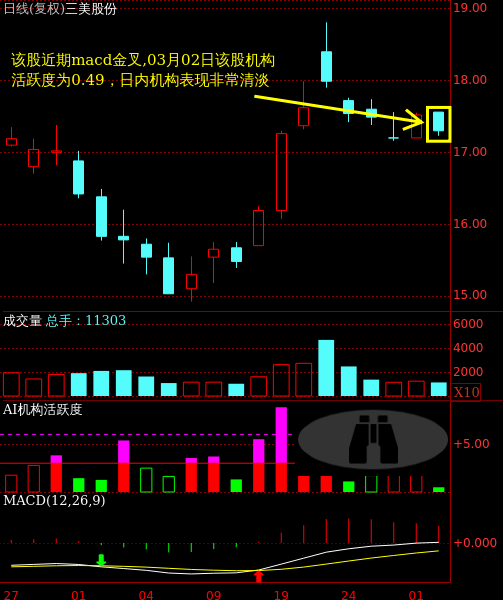 股票 个股掘金 >正文   从三美股份的走势来看,其金叉完成后的走势