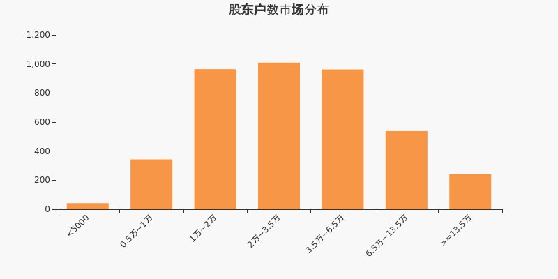 股东户数市场分布.jpg