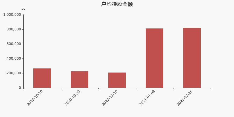 户均持股金额.jpg