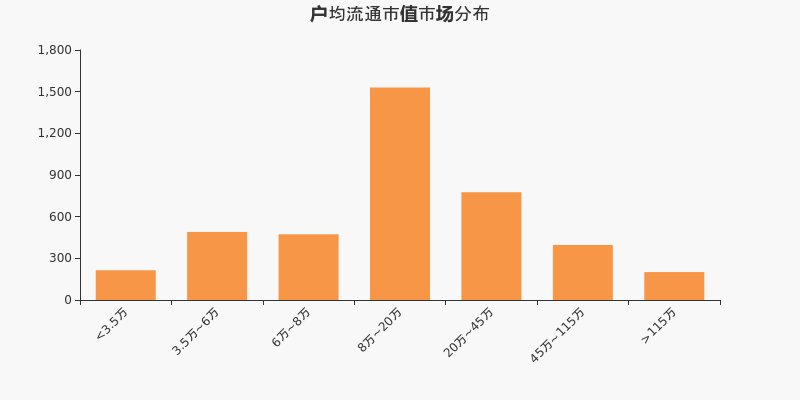 户均流通市值市场分布.jpg