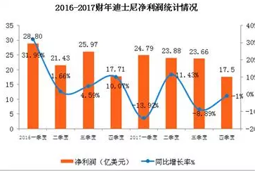 迪士尼拟关闭至少60家专卖店