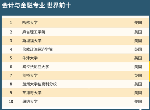 2021年QS世界大学学科排名