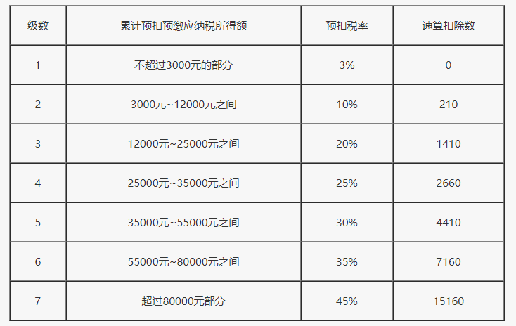 月工资个人所得适用税率表.png