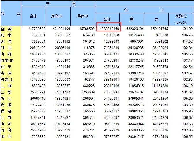 中国一共有多少人 人口普查几年一次?