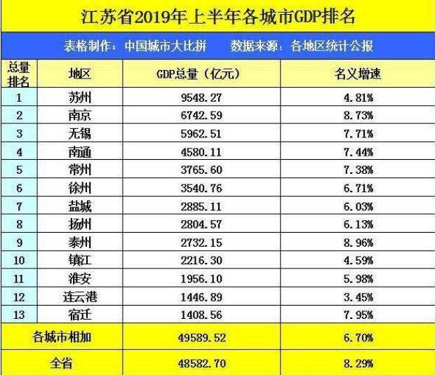 江苏省2019年上半年各城市gdp排名.jpg