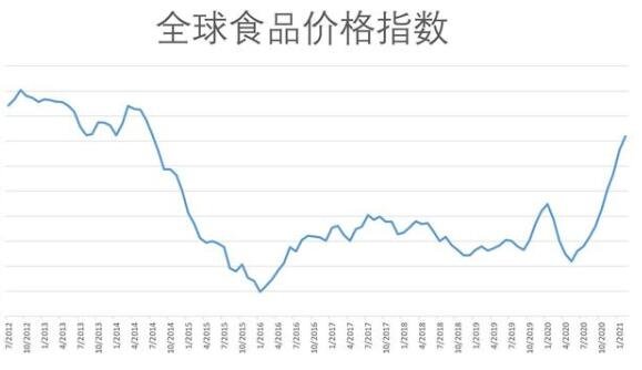 全球食品价格指数.jpg