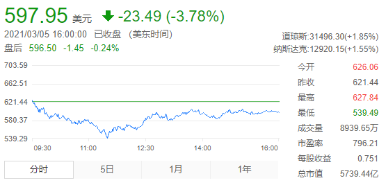特斯拉股價(jià)跌破600美元 特斯拉股價(jià)跌破600美元