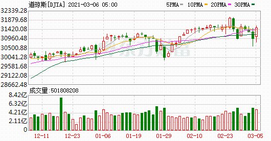 K图 DJIA_0