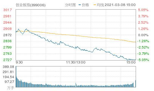 创业板跌5%进入技术性熊市