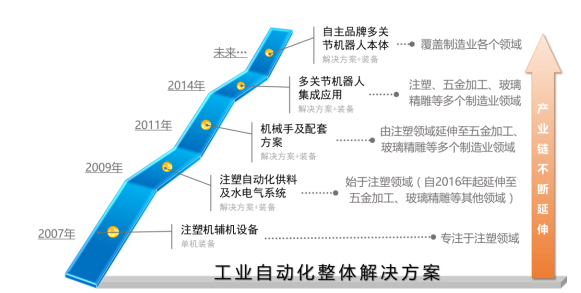 工業(yè)自動化解決方案.png 工業(yè)自動化解決方案.png