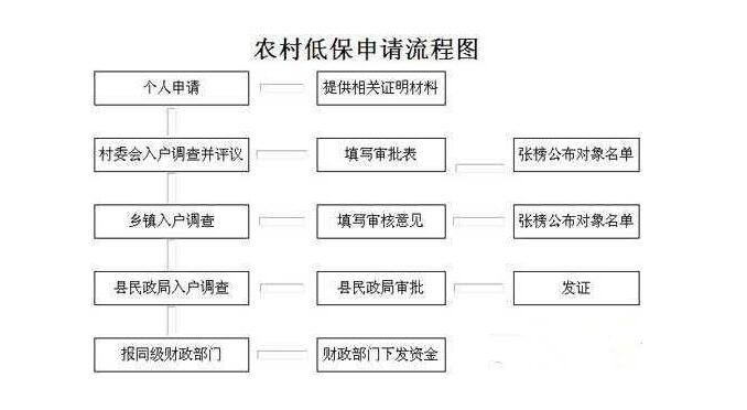 低保申請(qǐng)條件 低保申請(qǐng)條件