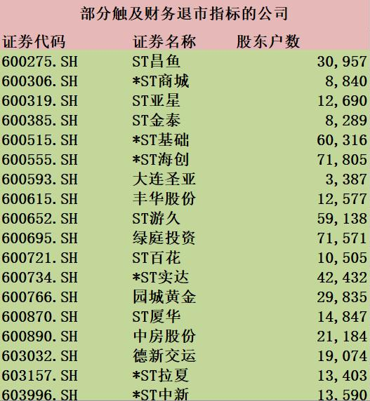 56家公司拉响退市警报