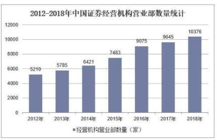 2012年-2018年中国证券经营机构营业部数量统计.jpg