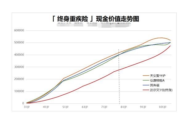 消费型重疾险