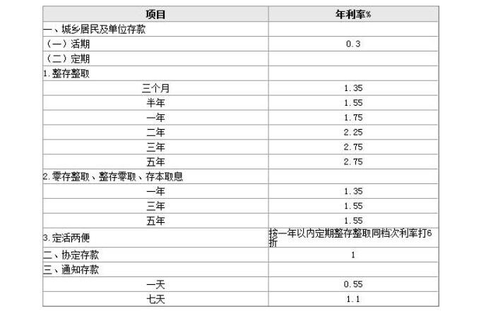 大额存单贷款