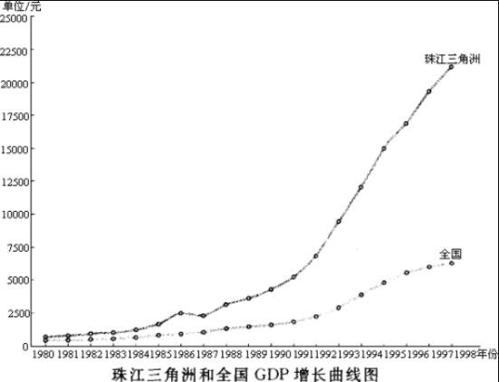 珠江三角洲和全国GDP增长曲线图.jpg