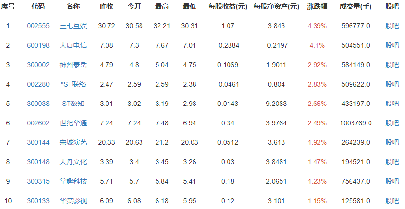 游戏驿站股价暴涨40%以上