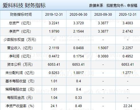 愛科科技財(cái)務(wù)指標(biāo).jpg
