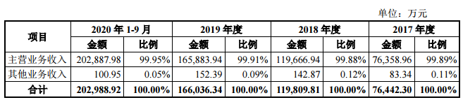 公司营业收入的构成情况.png