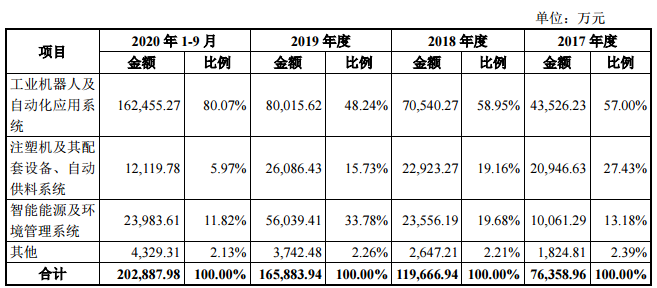 公司主营业务收入分产品的构成情况.png