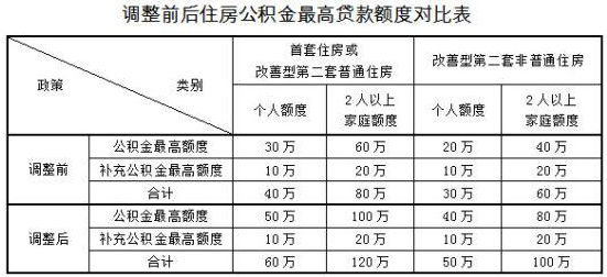 郑州拟调整公积金贷款政策