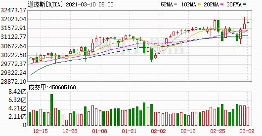 K图 DJIA_0