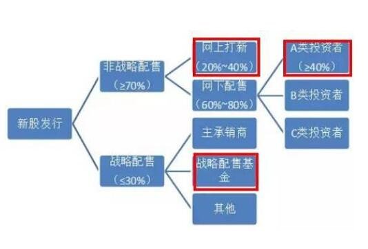 戰(zhàn)略配售和非戰(zhàn)略配售.jpg 戰(zhàn)略配售和非戰(zhàn)略配售.jpg