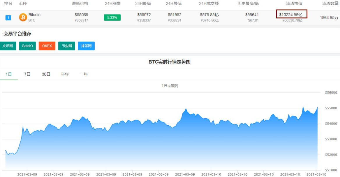 比特幣升破55000美元/枚