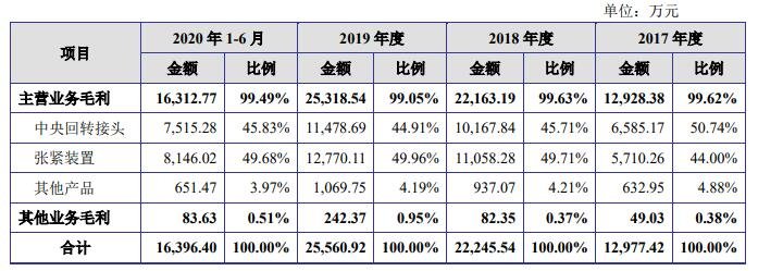 毛利結(jié)構(gòu)分析.jpg 毛利結(jié)構(gòu)分析.jpg