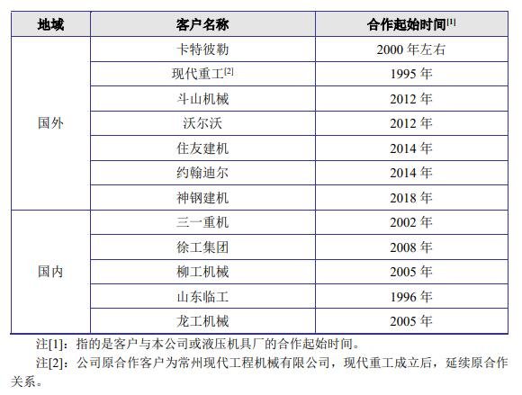 公司與下游客戶保持長(zhǎng)期穩(wěn)定的合作關(guān)系.jpg 公司與下游客戶保持長(zhǎng)期穩(wěn)定的合作關(guān)系.jpg