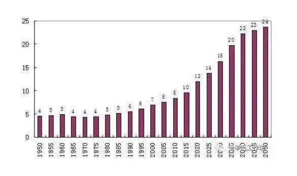 中等收入陷阱 中等收入陷阱