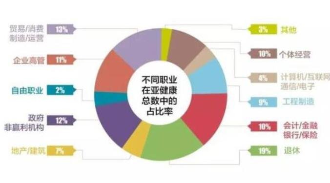 亚健康是什么,亚健康都有哪些表现,该怎样避免亚健康呢?