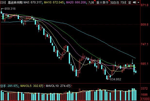 高送转预期概念指数行情.jpg