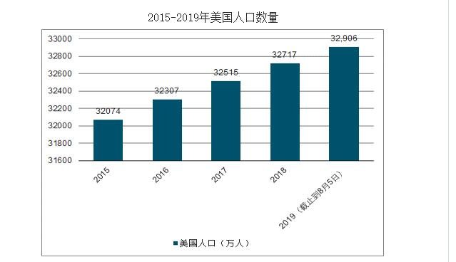 美國(guó)人口分布