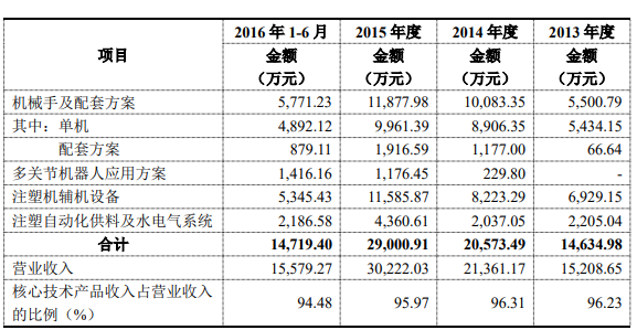 上述产品在报告期内的实现营业收入.png