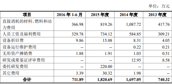 公司研发投入明细组成如下表.png