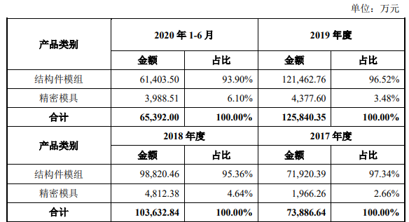 发行人主营业务收入构成情况.png