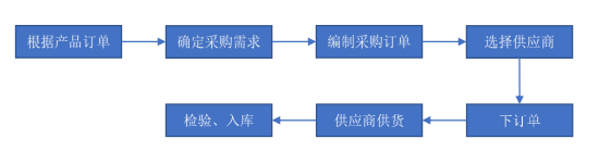 公司的主要采购流程.png