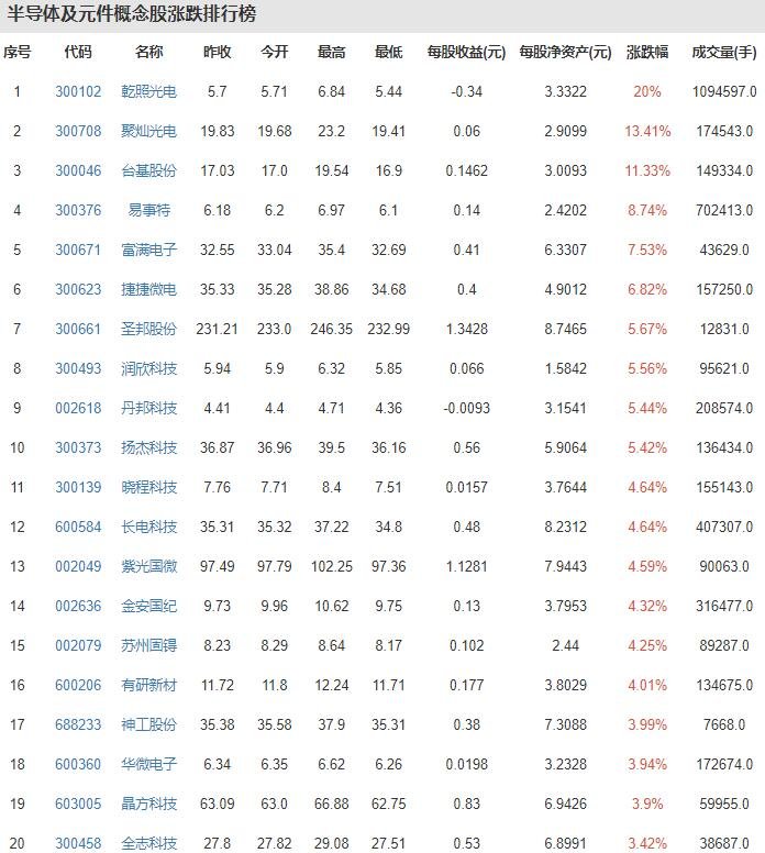 半导体及元件概念股涨跌排行榜1.jpg