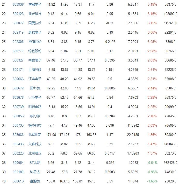 半导体及元件概念股涨跌排行榜2.jpg