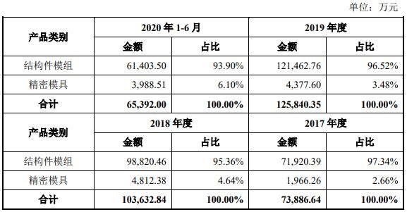 發(fā)行人主營(yíng)業(yè)務(wù)收入構(gòu)成情況.jpg 發(fā)行人主營(yíng)業(yè)務(wù)收入構(gòu)成情況.jpg