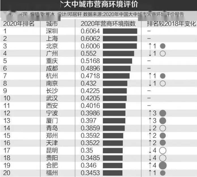 中国营商环境排名最新榜单前十强，各地营商环境有哪些不同？